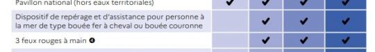 Extrait de la Division 240 sp&eacute;cifiant la pr&eacute;sence de bou&eacute;es &agrave; bord