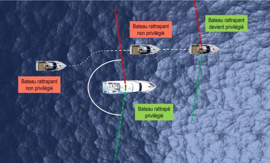 Privil&egrave;ge des bateaux en cours de d&eacute;passement